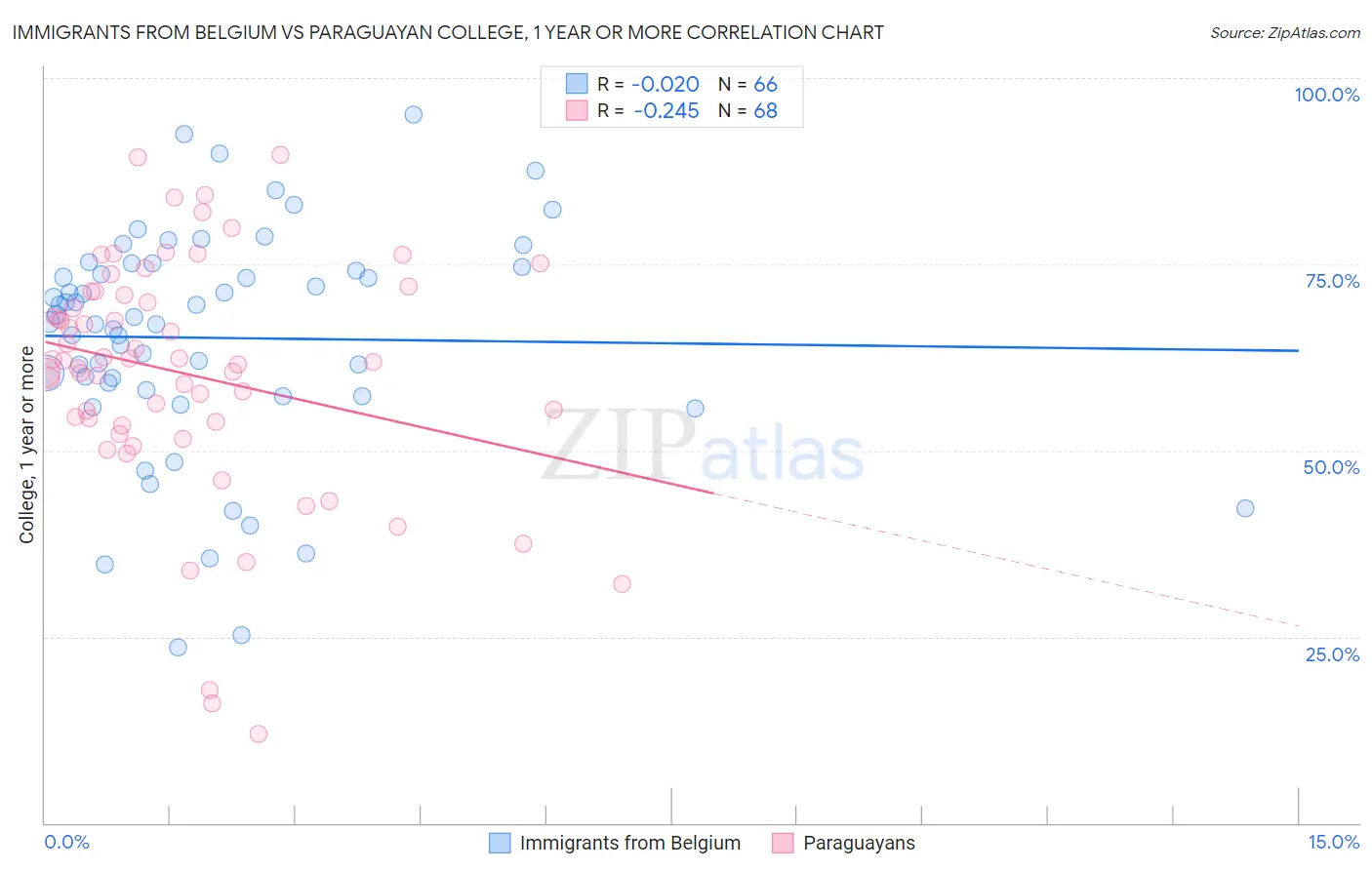 Immigrants from Belgium vs Paraguayan College, 1 year or more