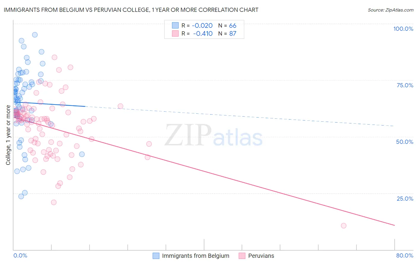 Immigrants from Belgium vs Peruvian College, 1 year or more