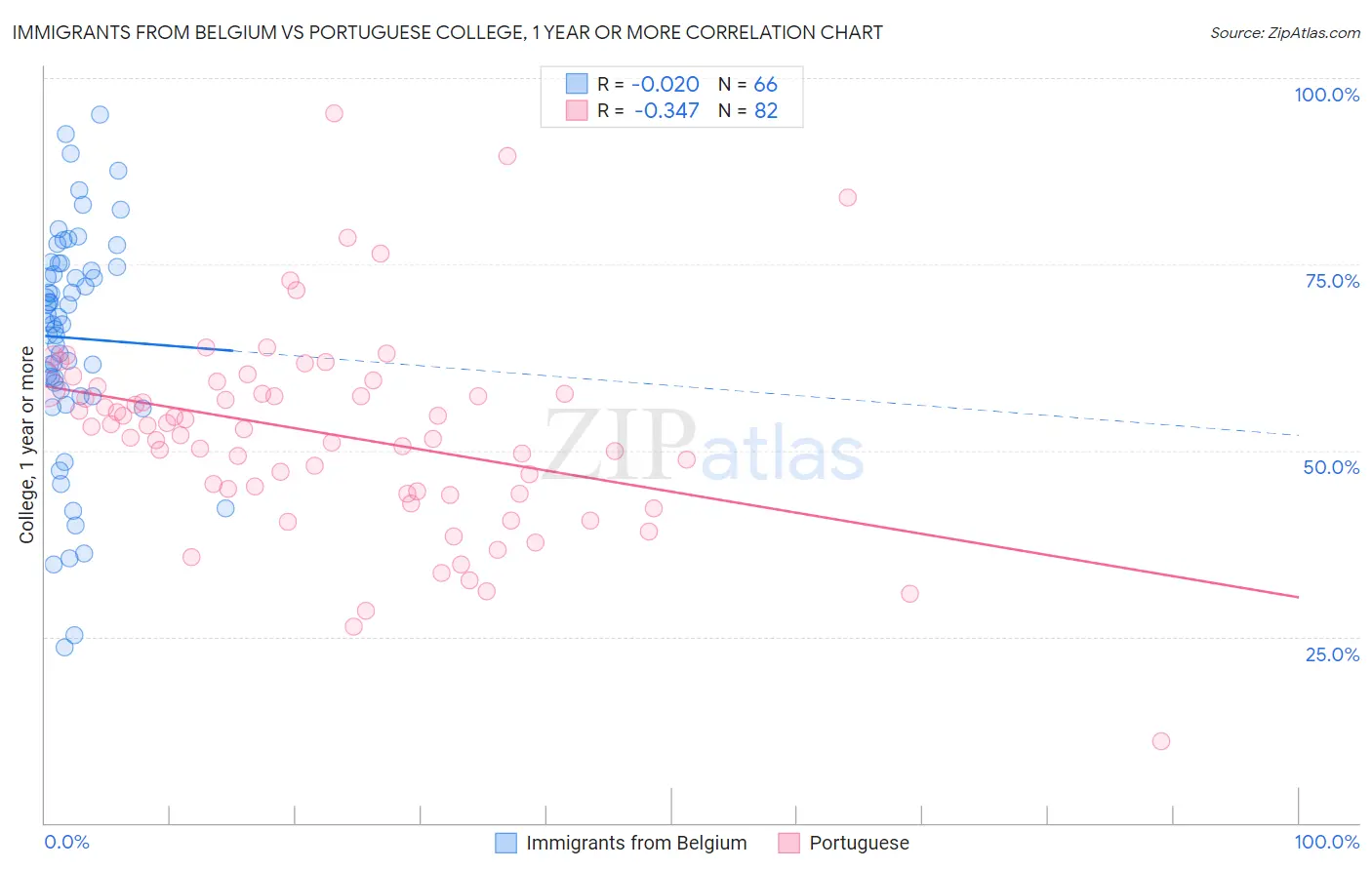 Immigrants from Belgium vs Portuguese College, 1 year or more