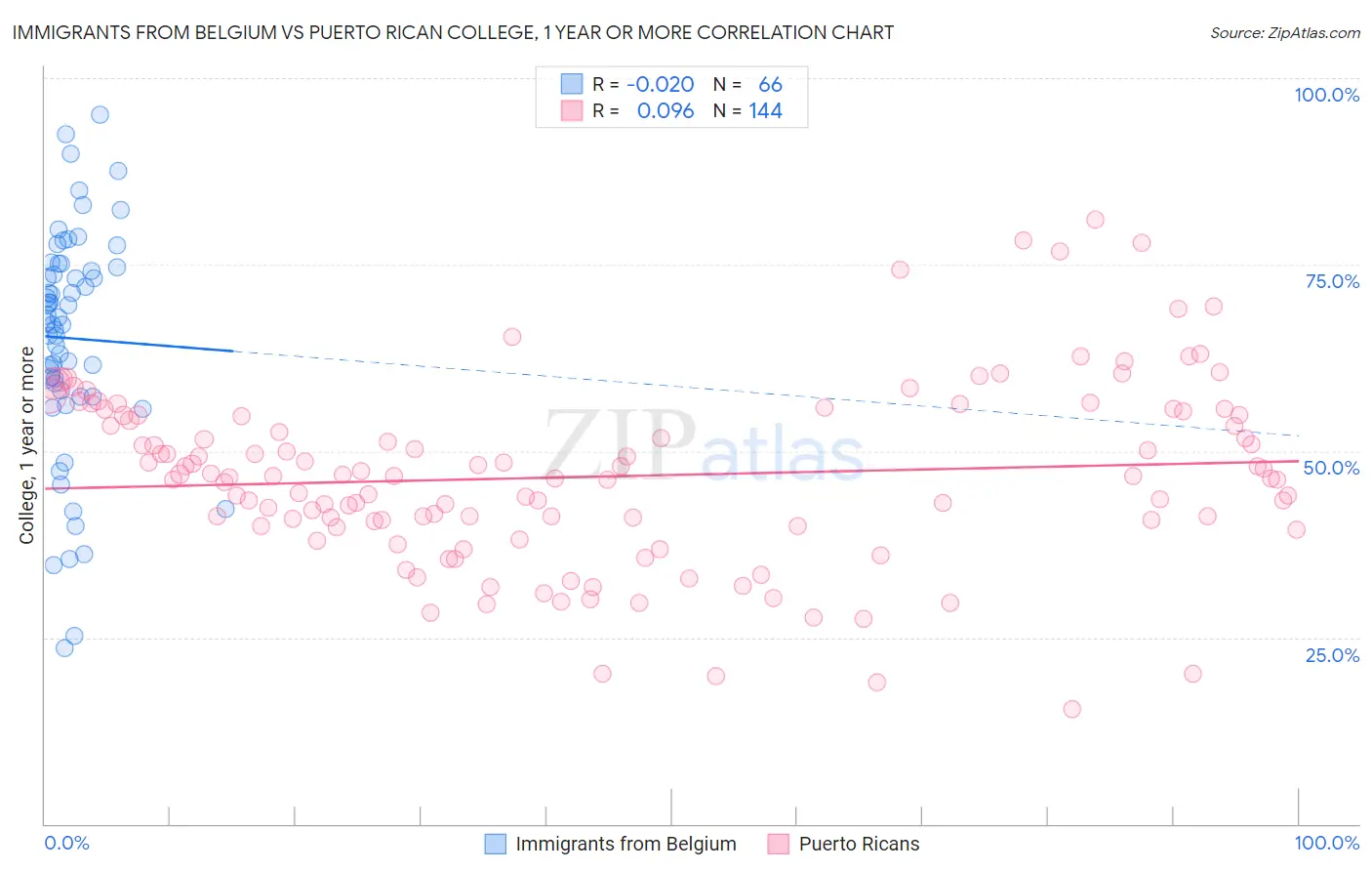 Immigrants from Belgium vs Puerto Rican College, 1 year or more