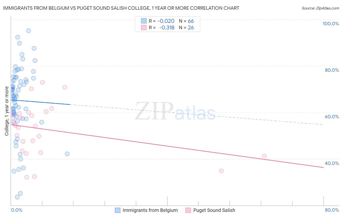 Immigrants from Belgium vs Puget Sound Salish College, 1 year or more