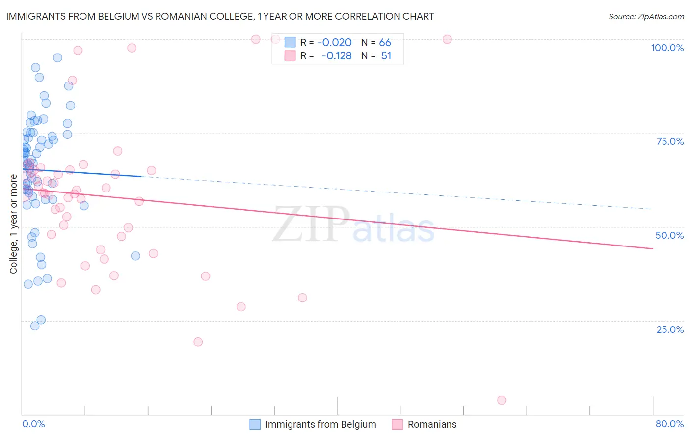 Immigrants from Belgium vs Romanian College, 1 year or more
