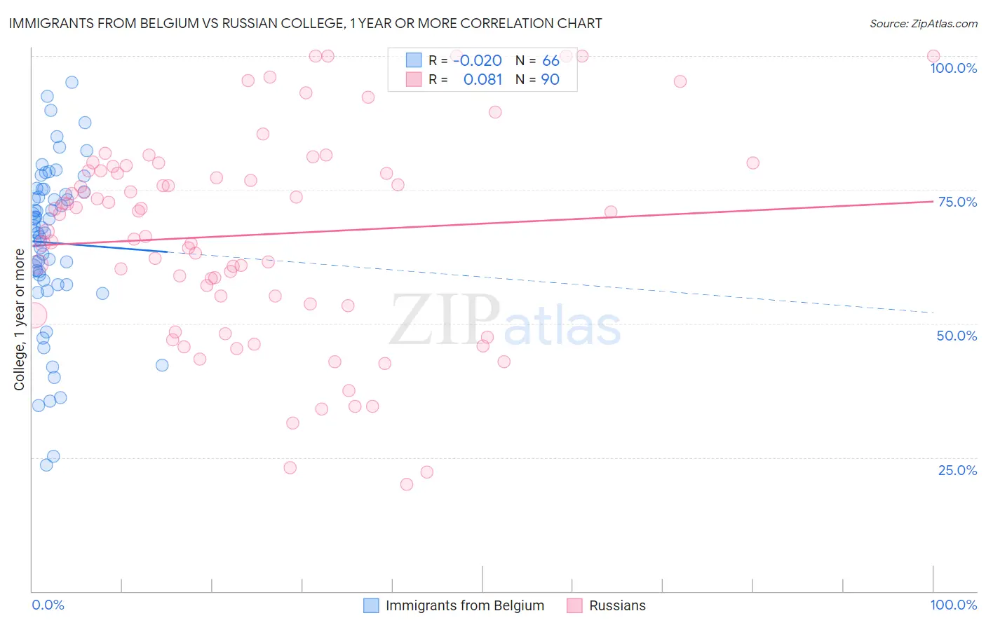 Immigrants from Belgium vs Russian College, 1 year or more