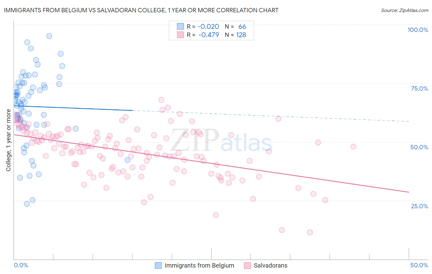 Immigrants from Belgium vs Salvadoran College, 1 year or more