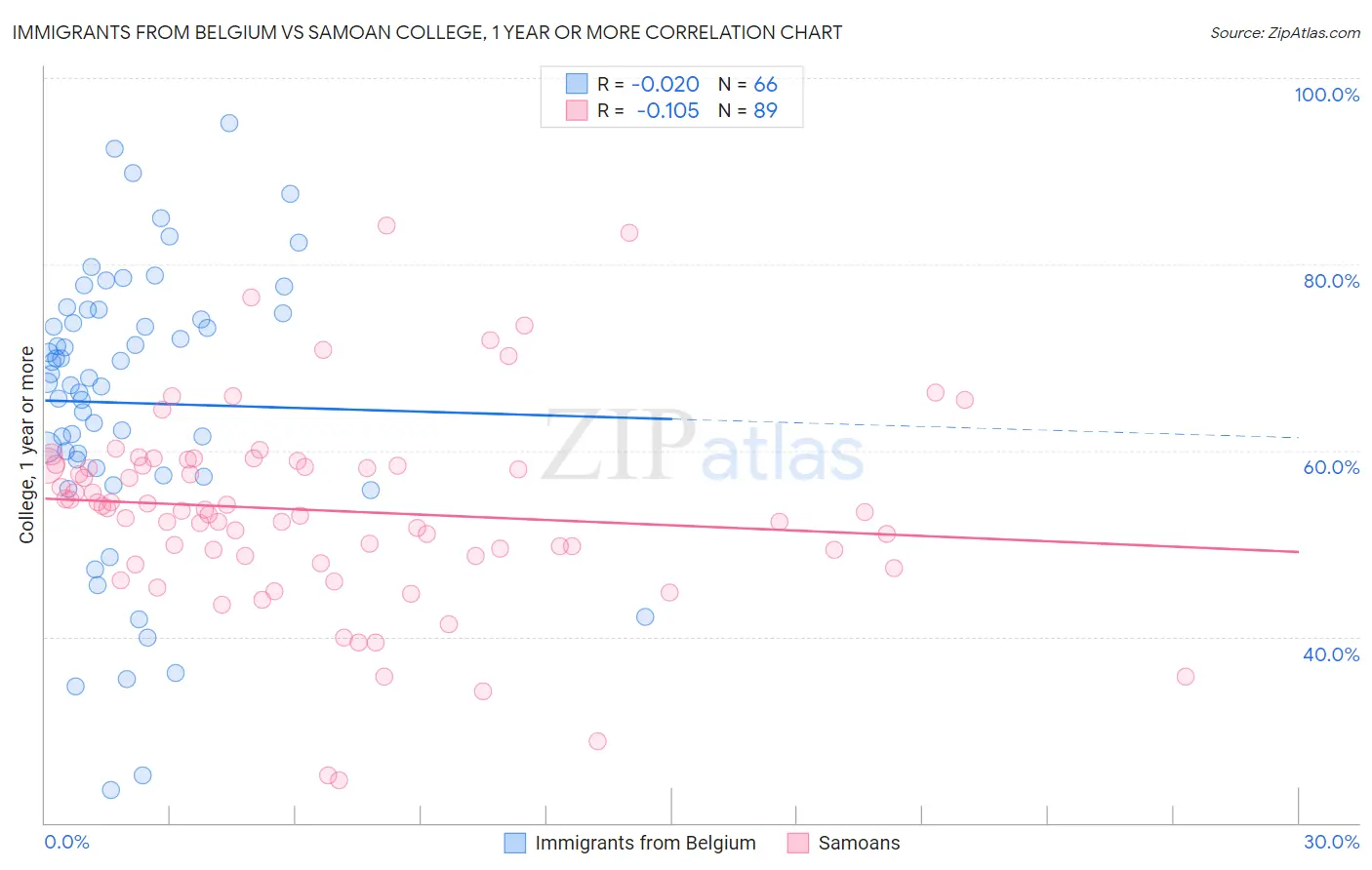 Immigrants from Belgium vs Samoan College, 1 year or more