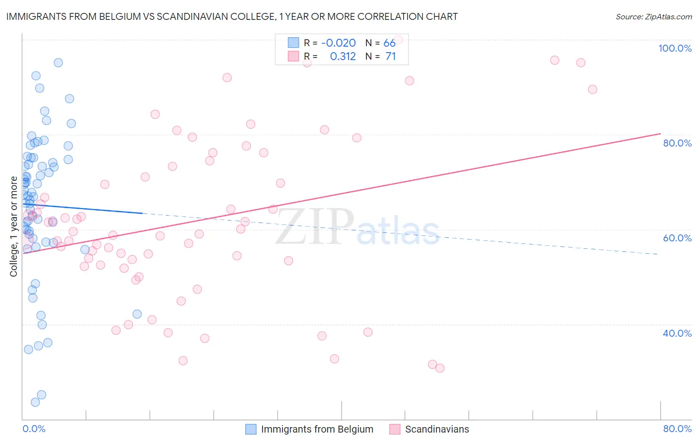 Immigrants from Belgium vs Scandinavian College, 1 year or more