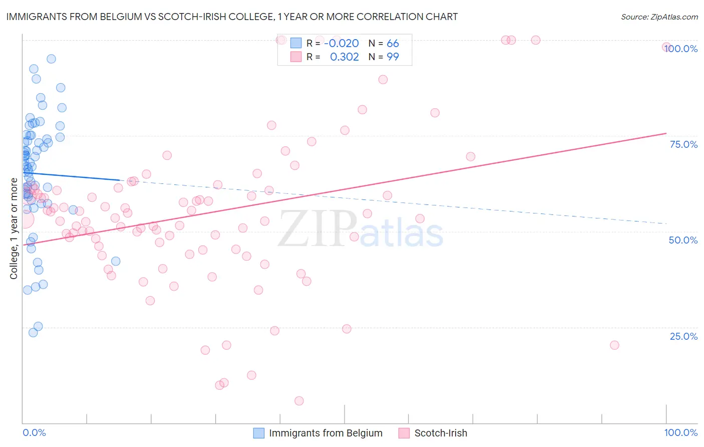 Immigrants from Belgium vs Scotch-Irish College, 1 year or more