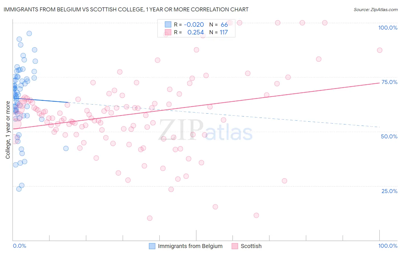 Immigrants from Belgium vs Scottish College, 1 year or more