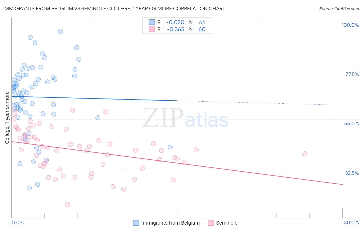 Immigrants from Belgium vs Seminole College, 1 year or more
