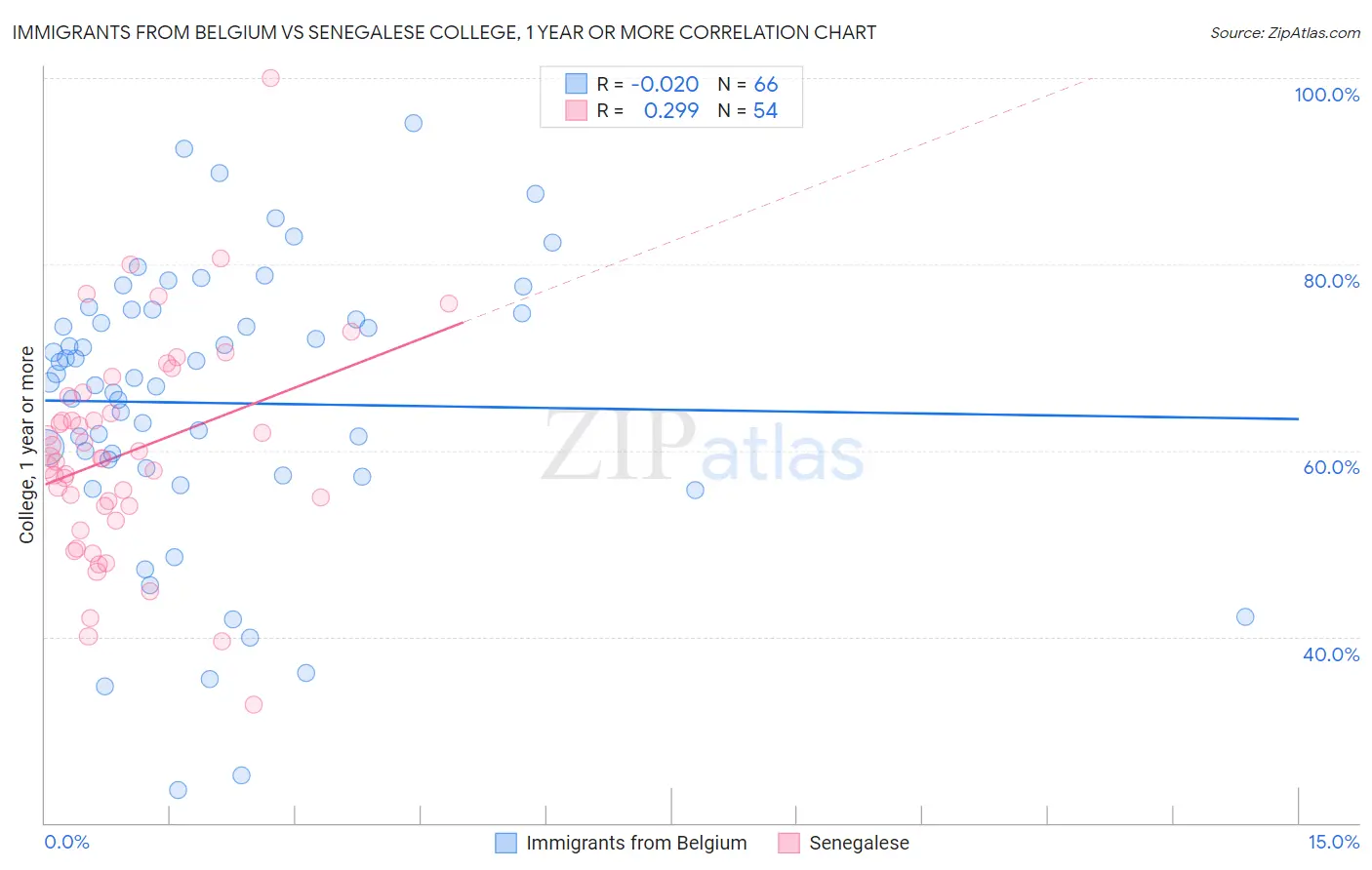 Immigrants from Belgium vs Senegalese College, 1 year or more