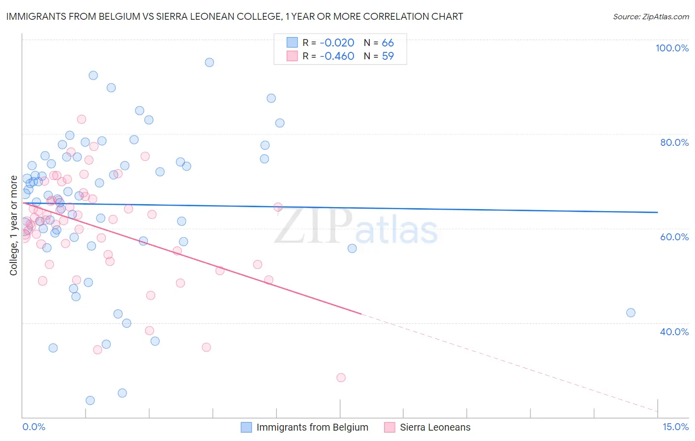 Immigrants from Belgium vs Sierra Leonean College, 1 year or more