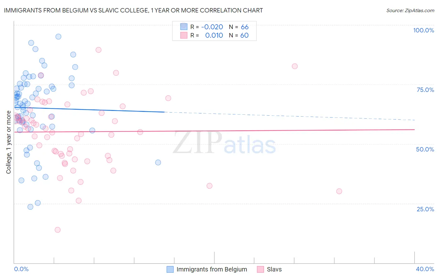 Immigrants from Belgium vs Slavic College, 1 year or more