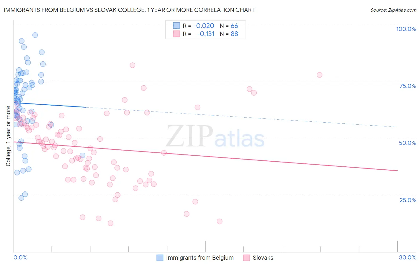 Immigrants from Belgium vs Slovak College, 1 year or more