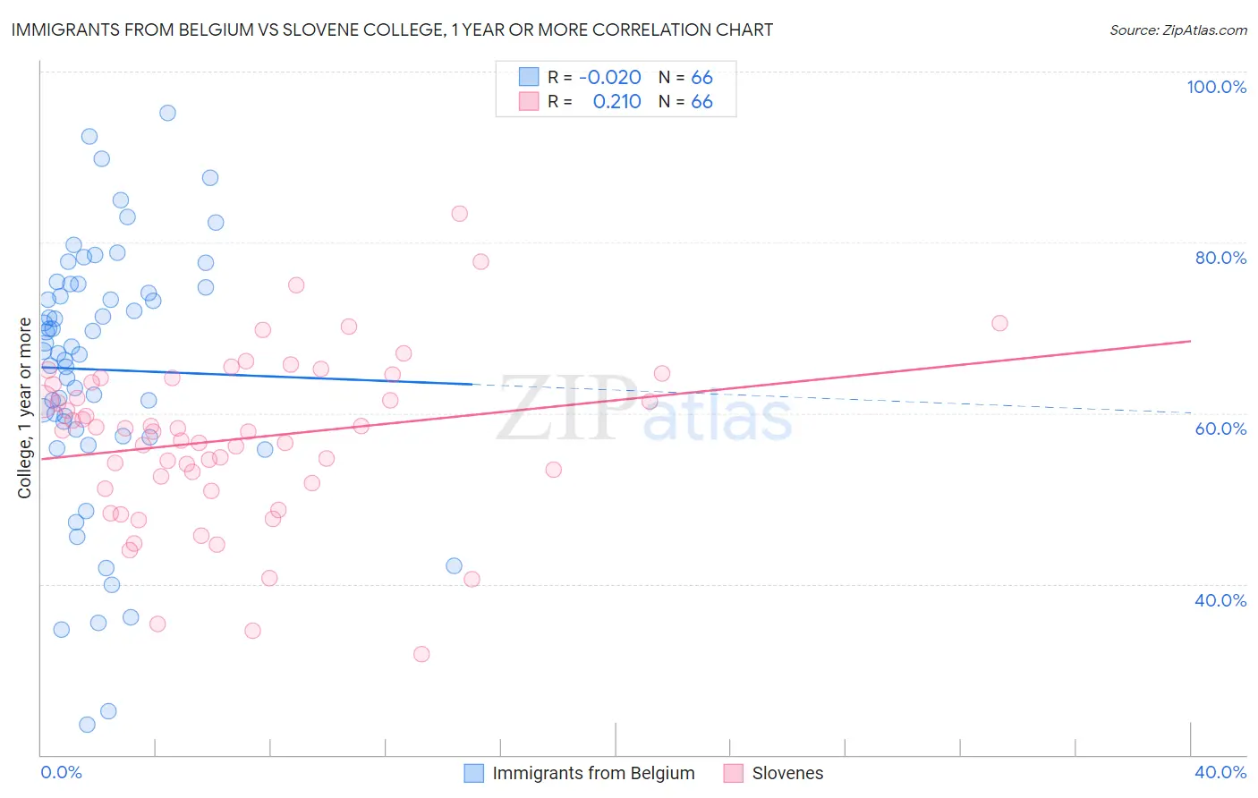 Immigrants from Belgium vs Slovene College, 1 year or more