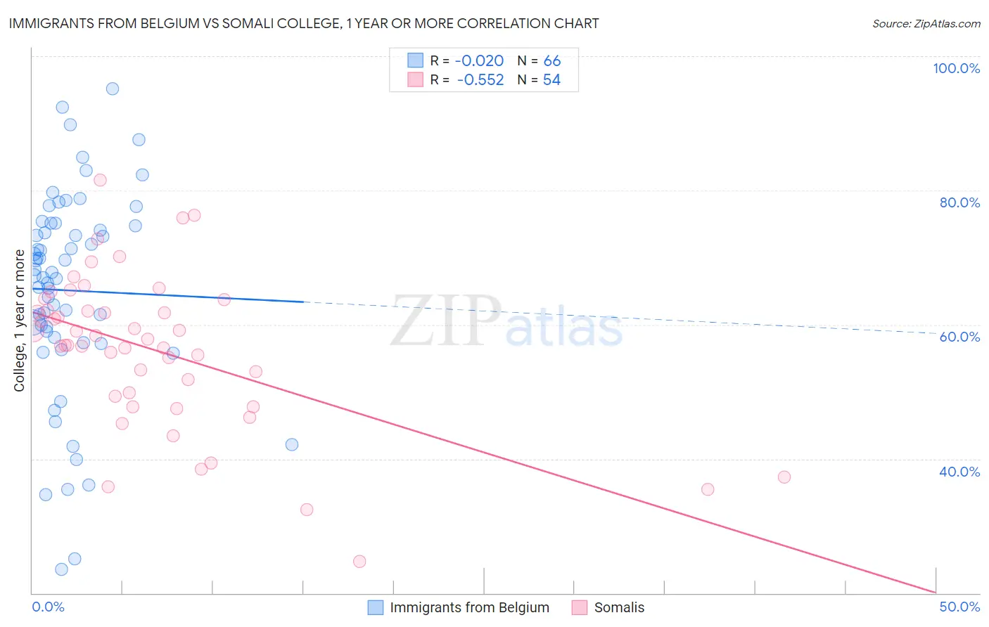 Immigrants from Belgium vs Somali College, 1 year or more