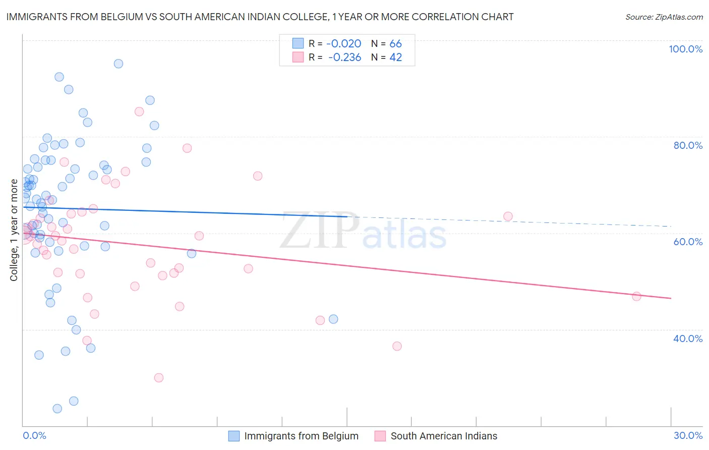 Immigrants from Belgium vs South American Indian College, 1 year or more