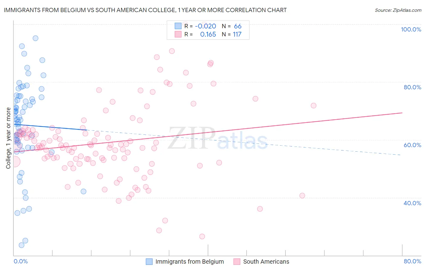 Immigrants from Belgium vs South American College, 1 year or more