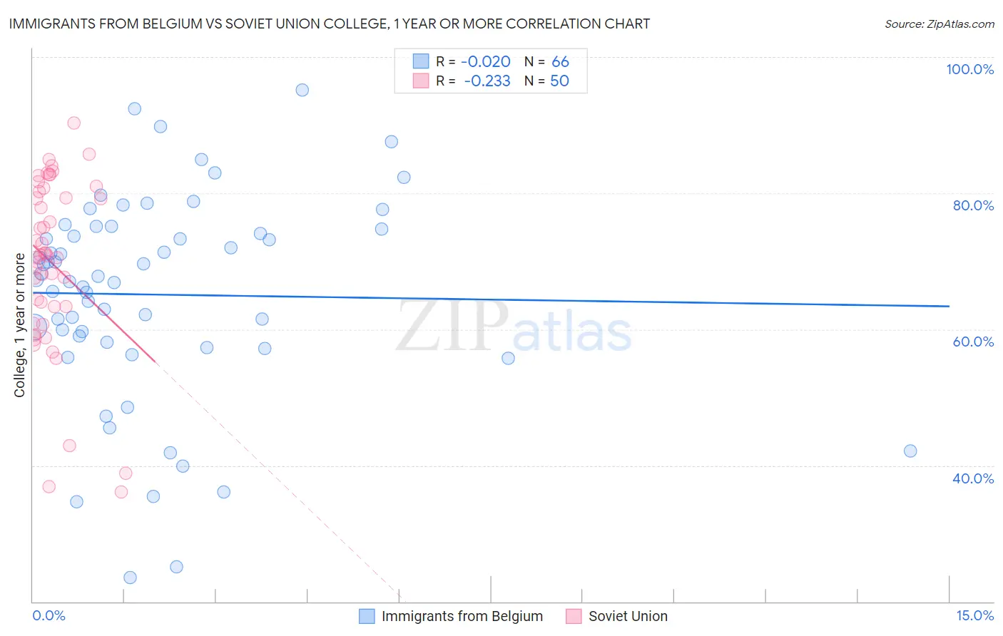 Immigrants from Belgium vs Soviet Union College, 1 year or more