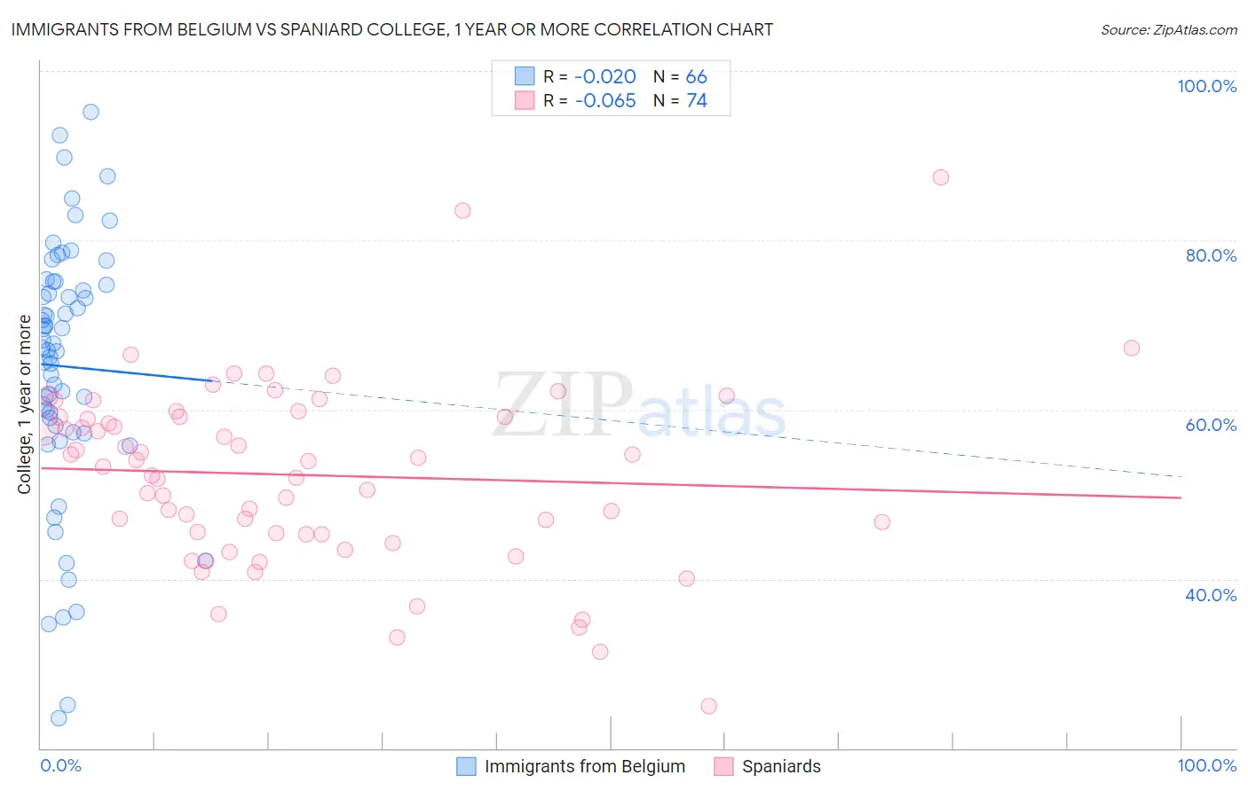 Immigrants from Belgium vs Spaniard College, 1 year or more