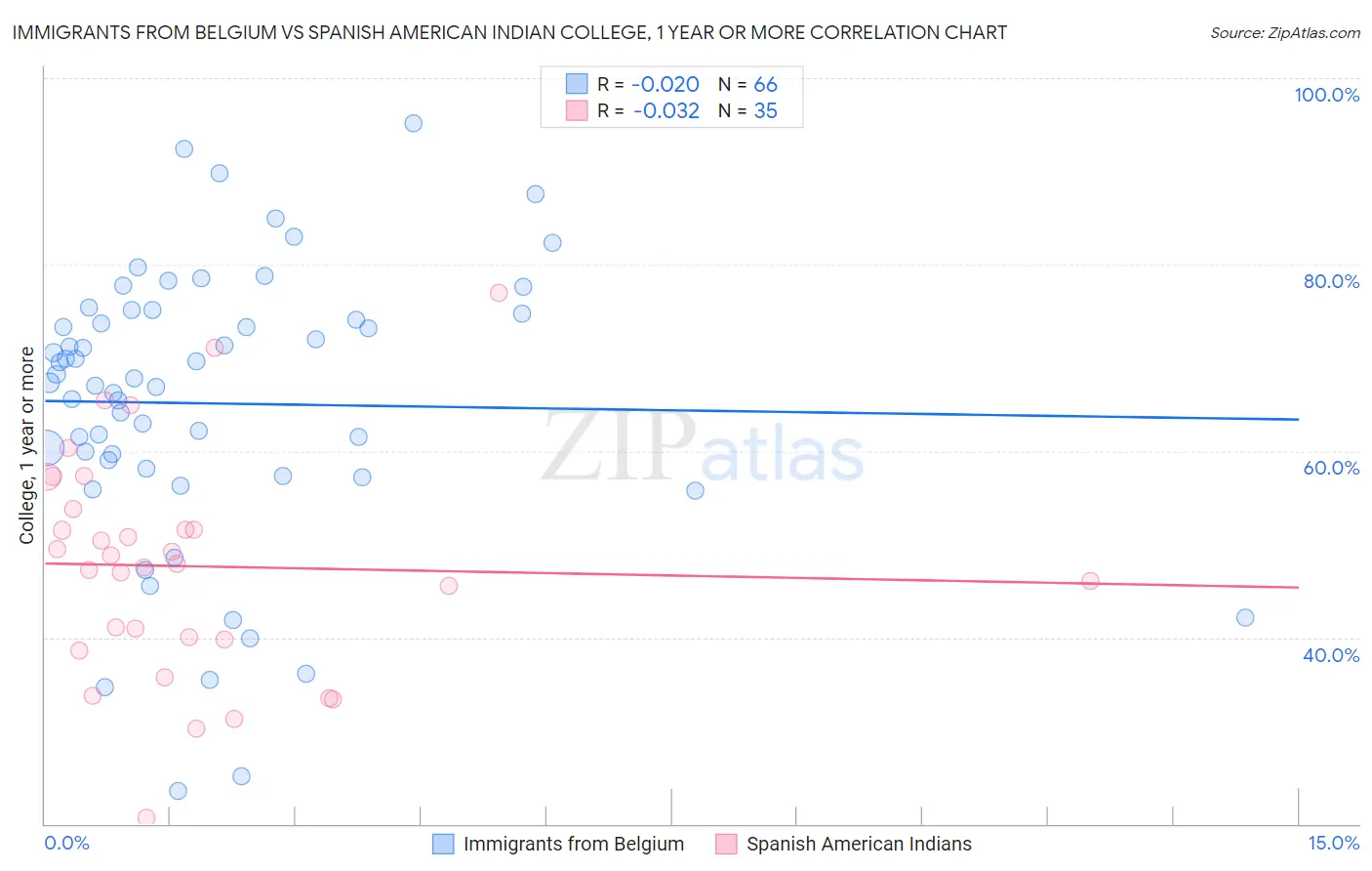 Immigrants from Belgium vs Spanish American Indian College, 1 year or more