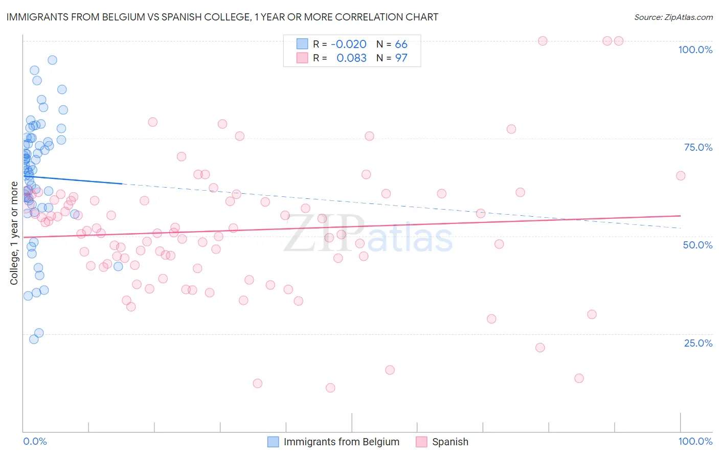 Immigrants from Belgium vs Spanish College, 1 year or more