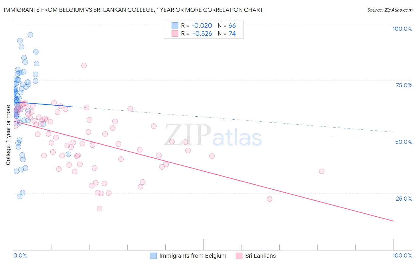 Immigrants from Belgium vs Sri Lankan College, 1 year or more