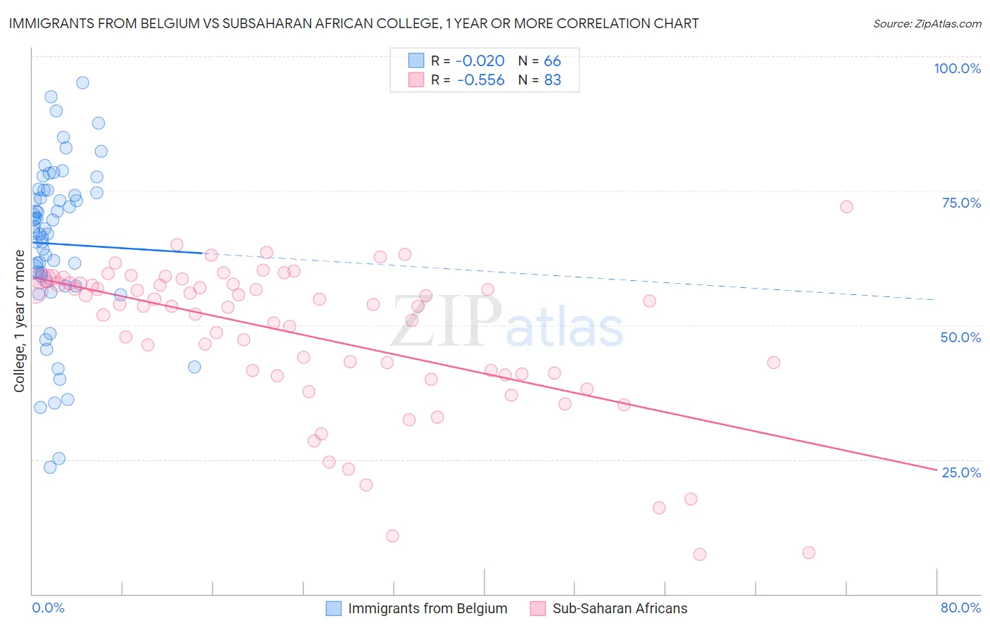 Immigrants from Belgium vs Subsaharan African College, 1 year or more