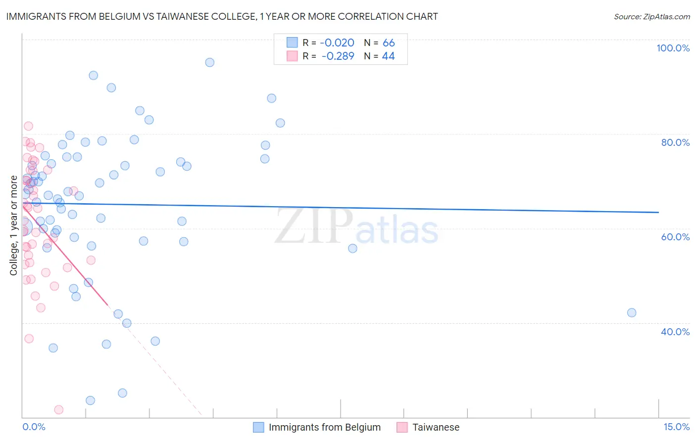 Immigrants from Belgium vs Taiwanese College, 1 year or more