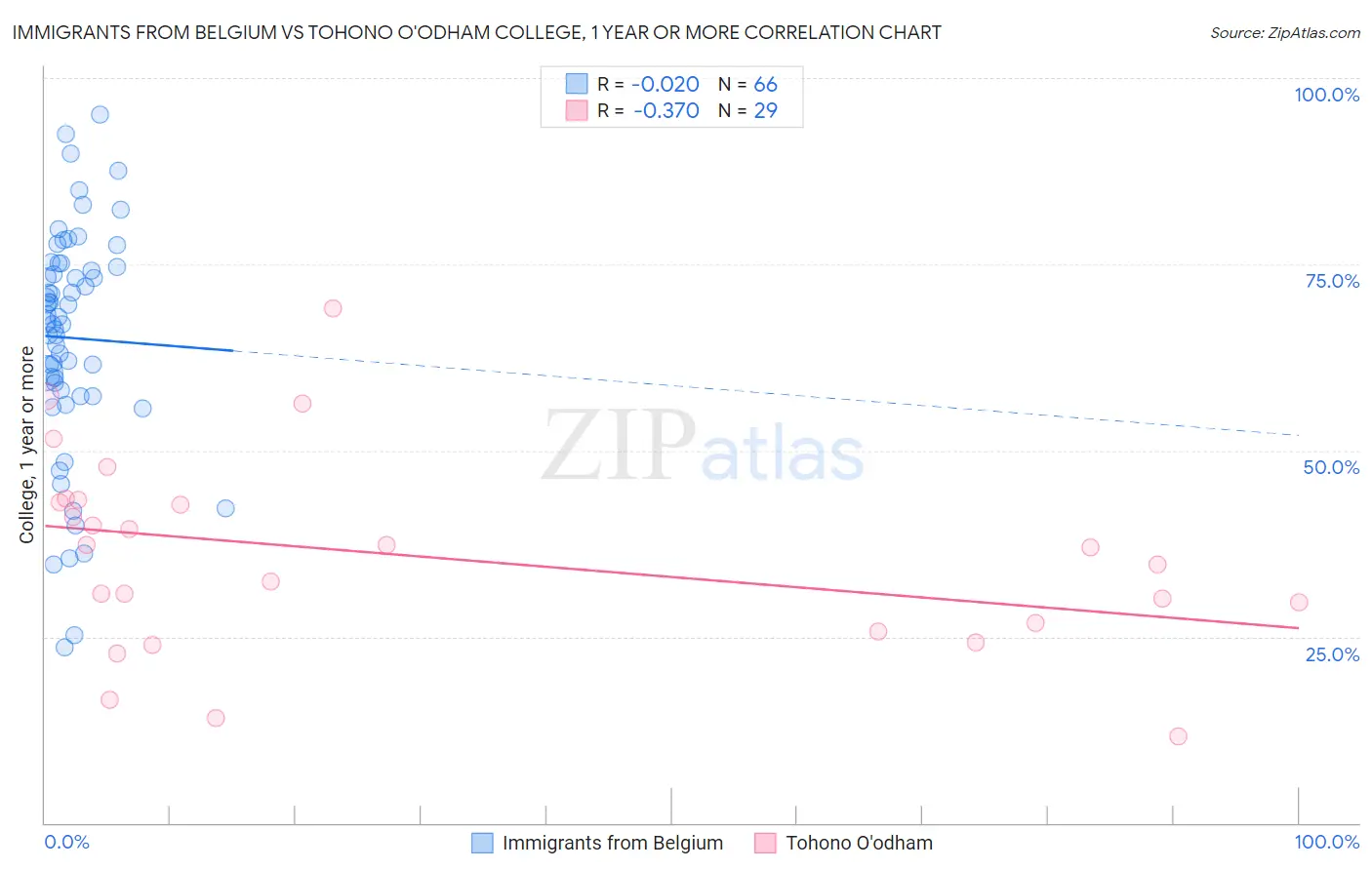 Immigrants from Belgium vs Tohono O'odham College, 1 year or more