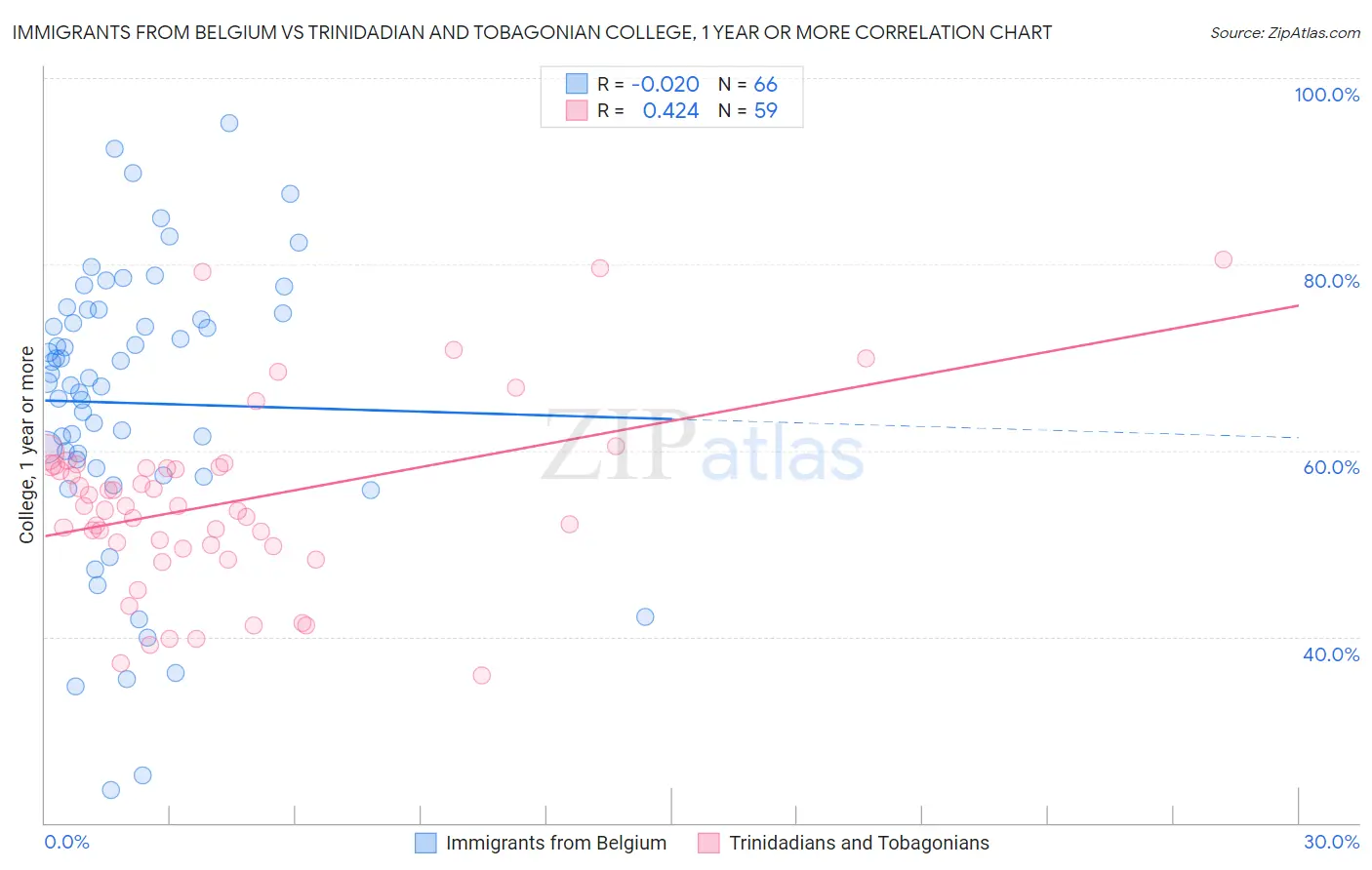 Immigrants from Belgium vs Trinidadian and Tobagonian College, 1 year or more