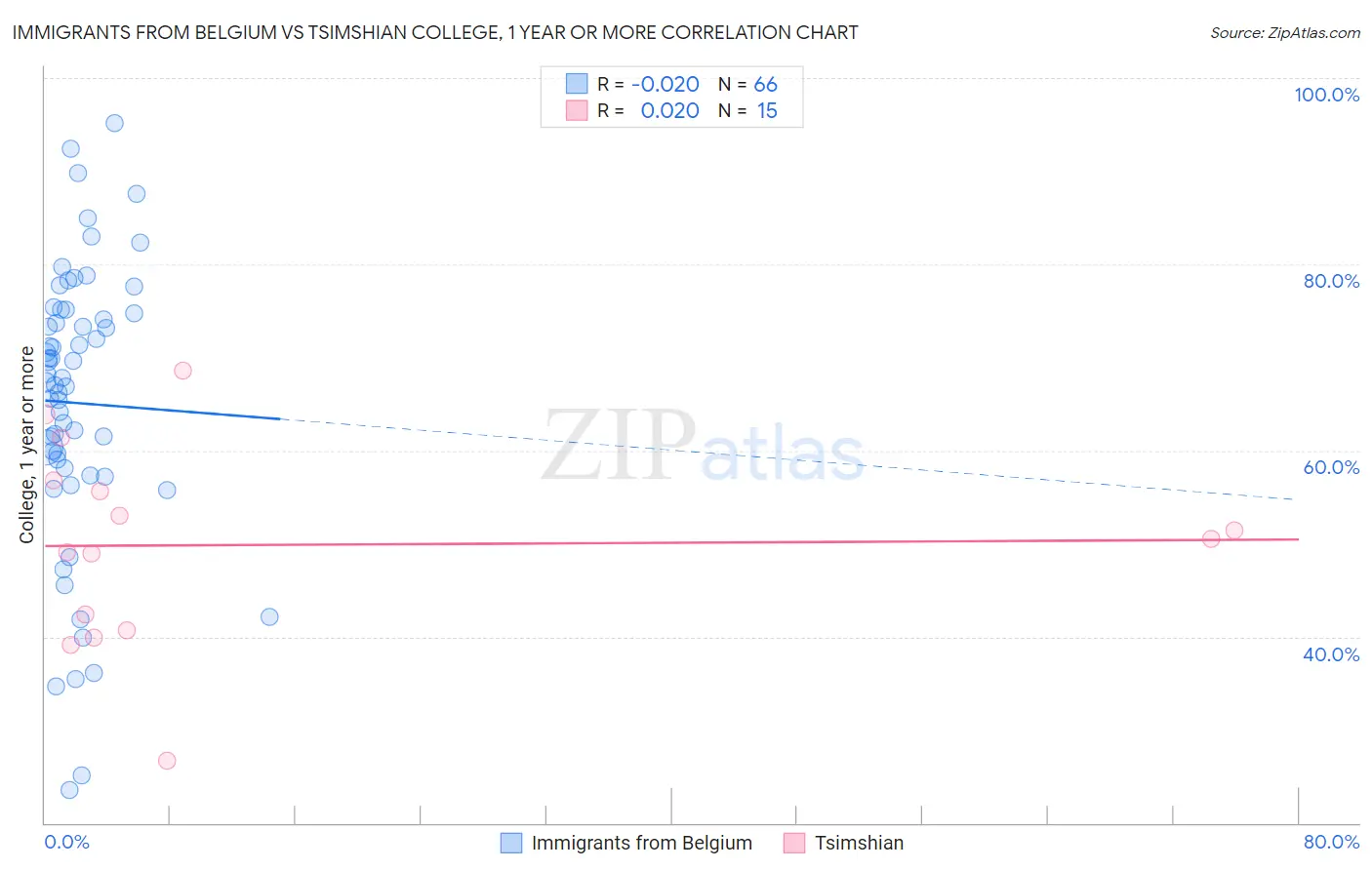 Immigrants from Belgium vs Tsimshian College, 1 year or more