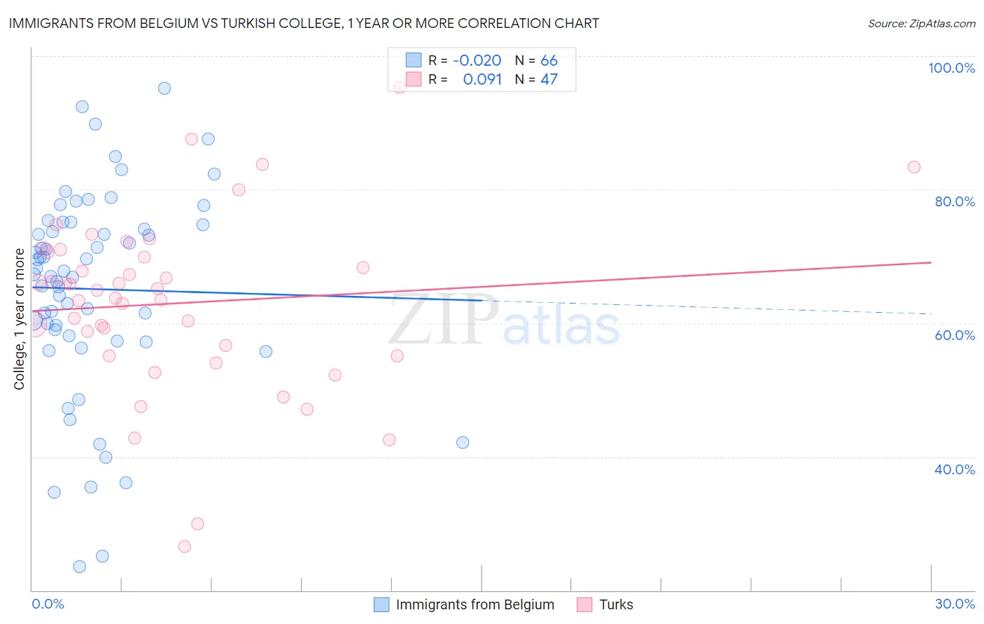 Immigrants from Belgium vs Turkish College, 1 year or more