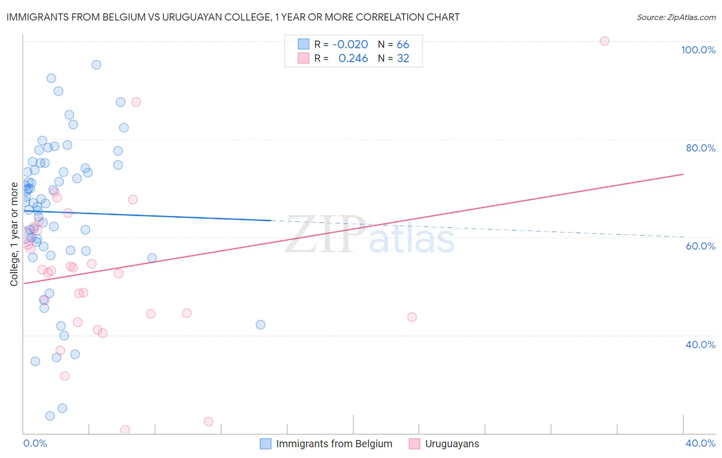 Immigrants from Belgium vs Uruguayan College, 1 year or more
