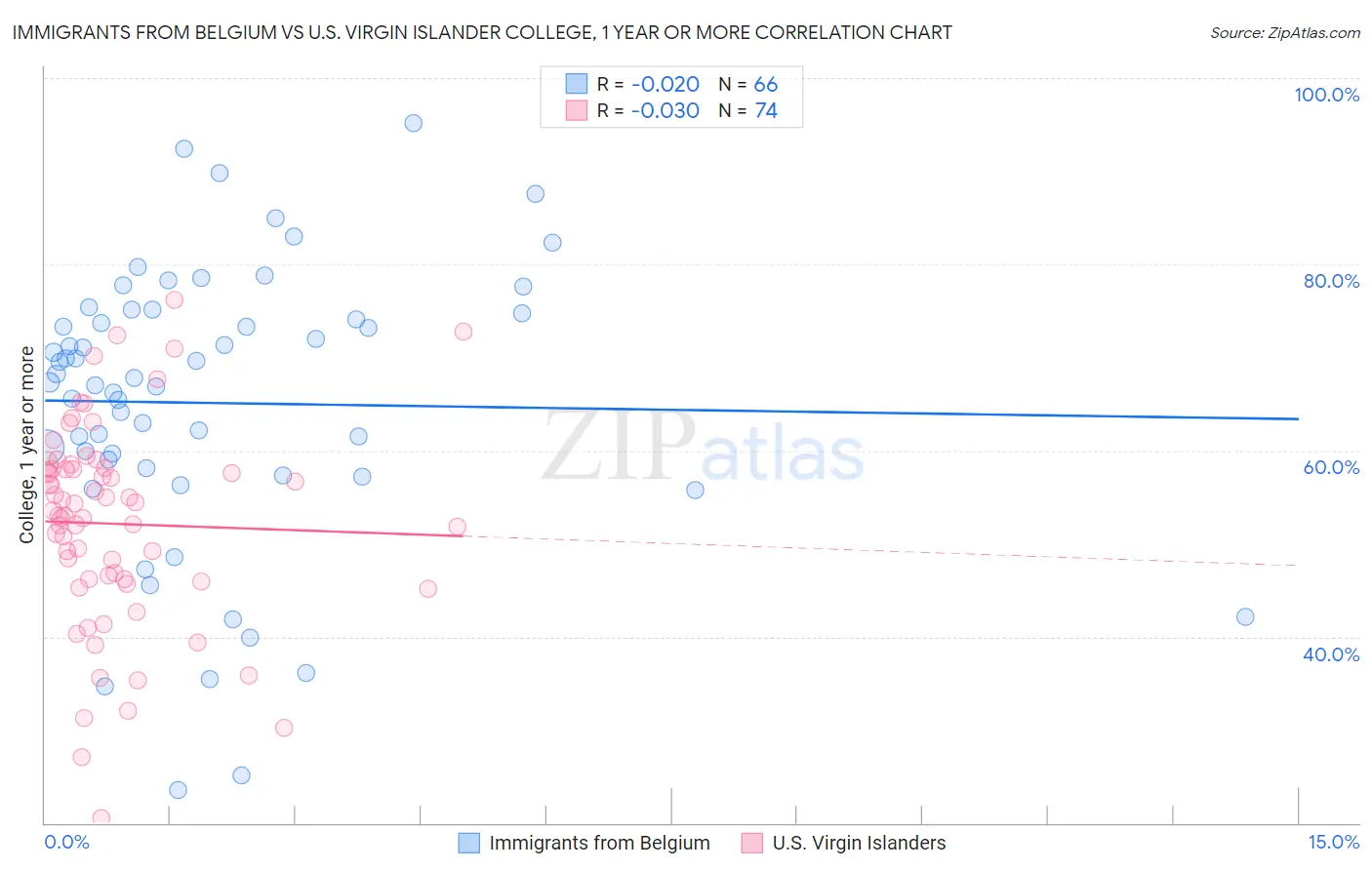 Immigrants from Belgium vs U.S. Virgin Islander College, 1 year or more