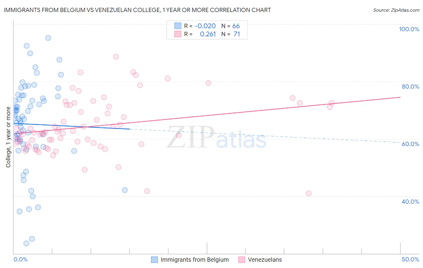 Immigrants from Belgium vs Venezuelan College, 1 year or more
