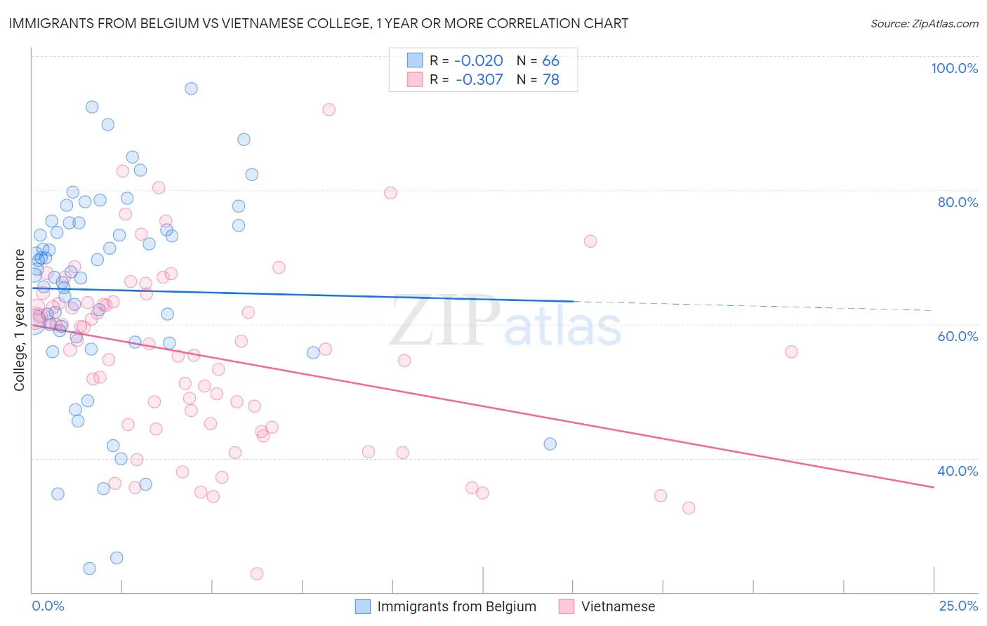 Immigrants from Belgium vs Vietnamese College, 1 year or more