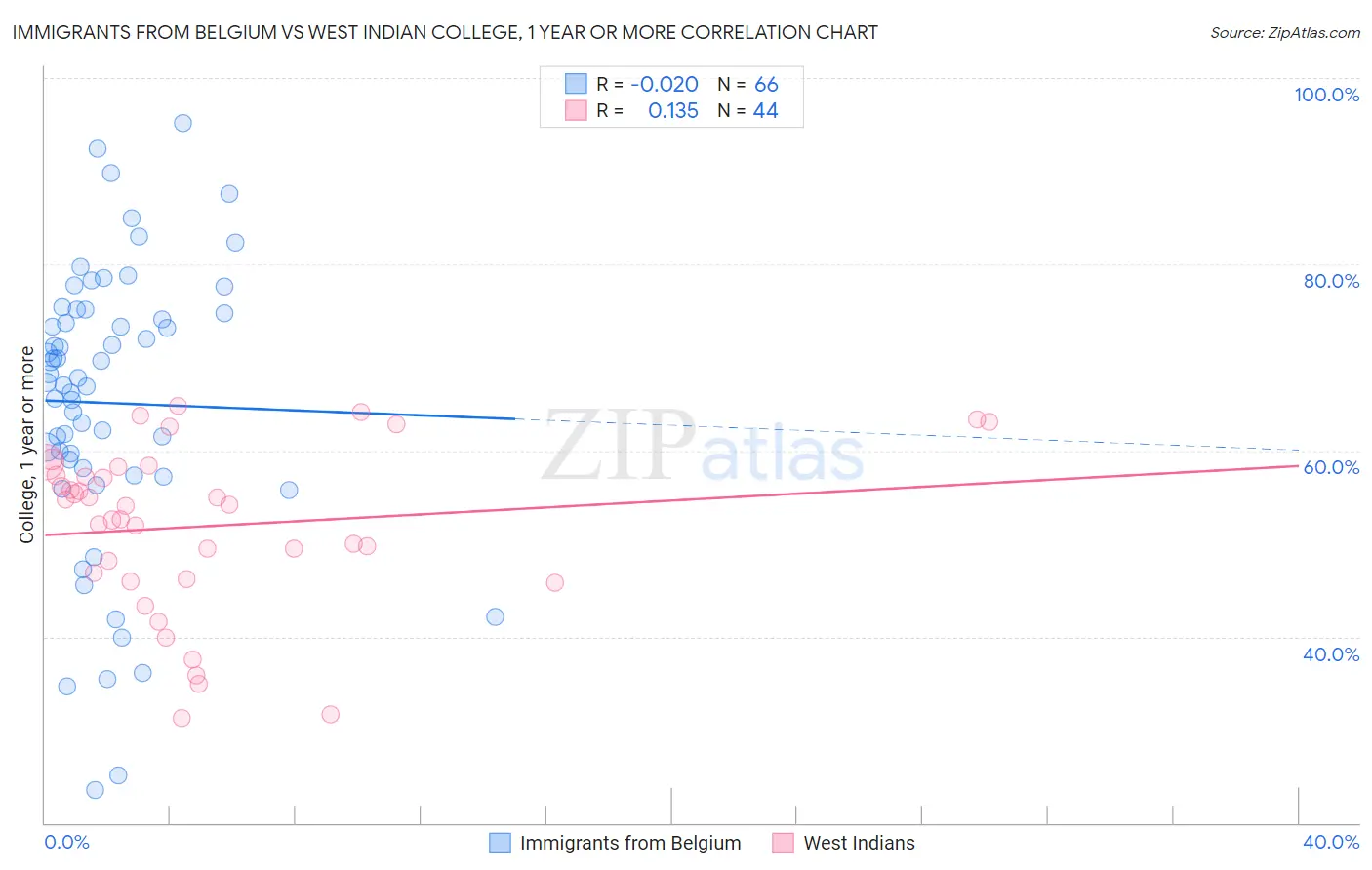 Immigrants from Belgium vs West Indian College, 1 year or more