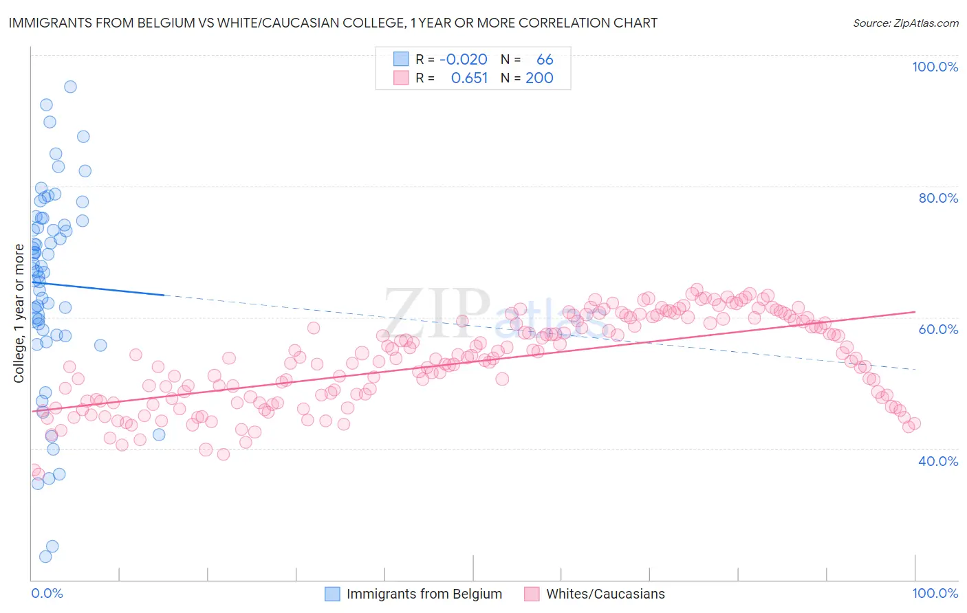 Immigrants from Belgium vs White/Caucasian College, 1 year or more