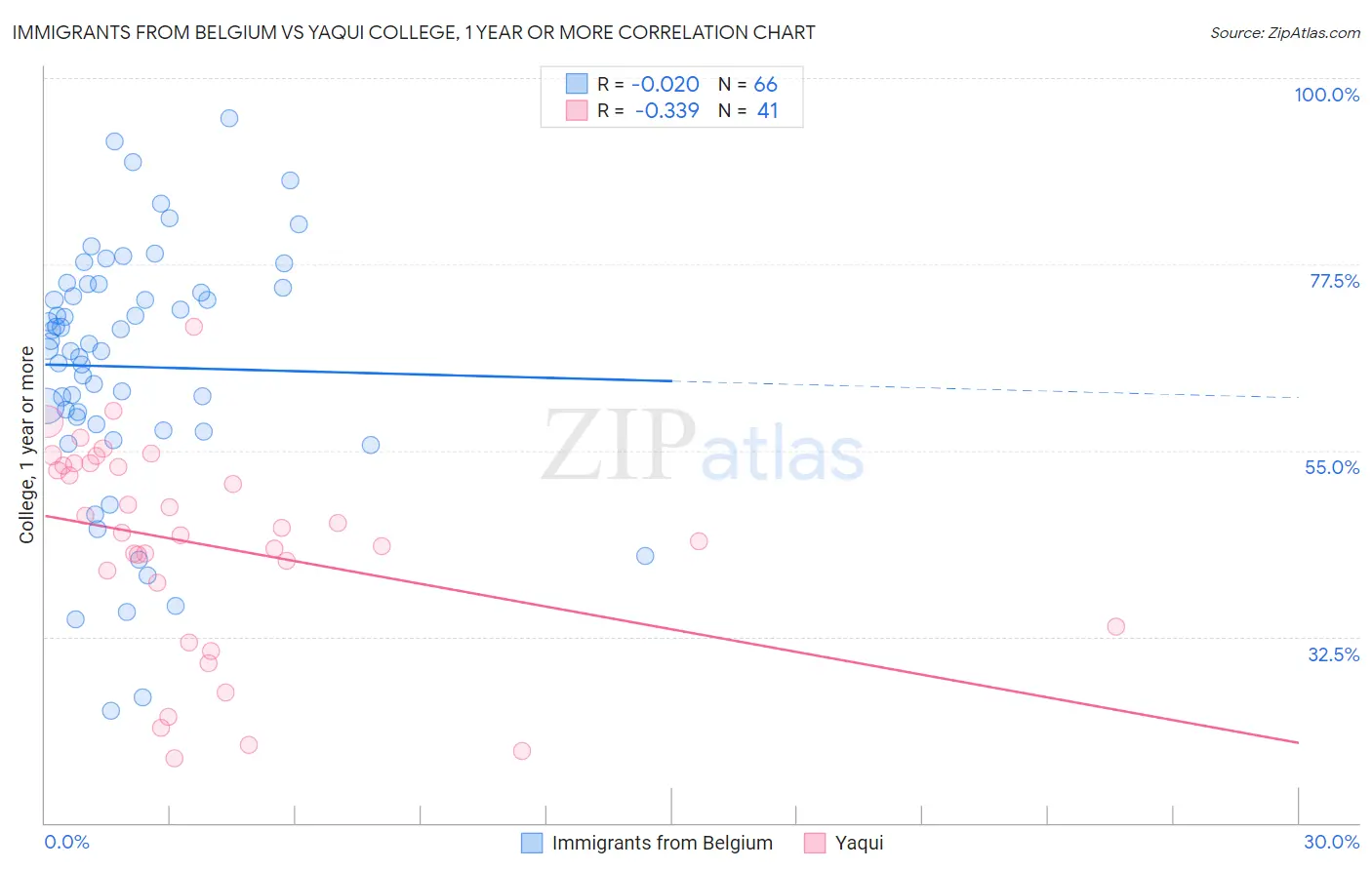 Immigrants from Belgium vs Yaqui College, 1 year or more