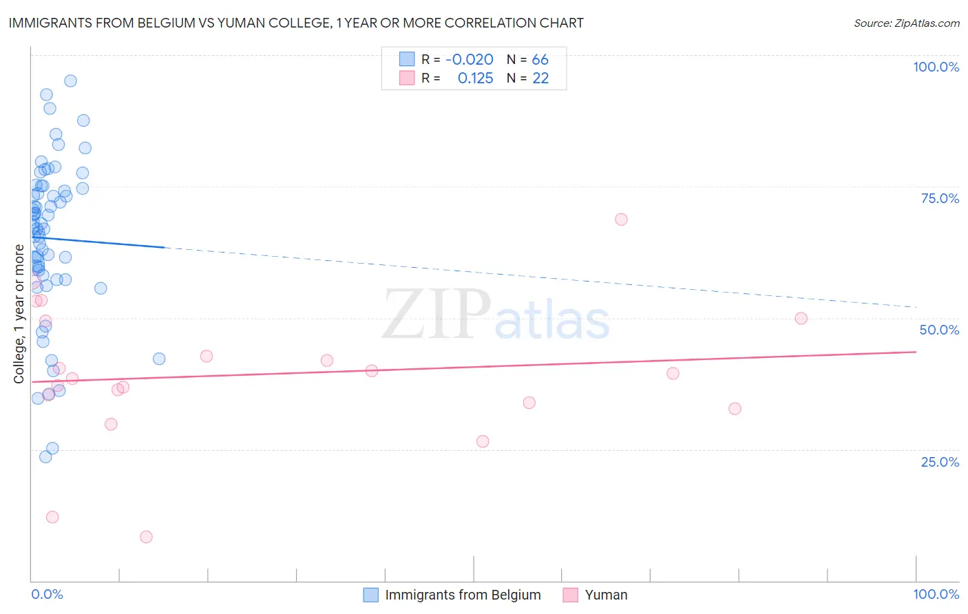 Immigrants from Belgium vs Yuman College, 1 year or more