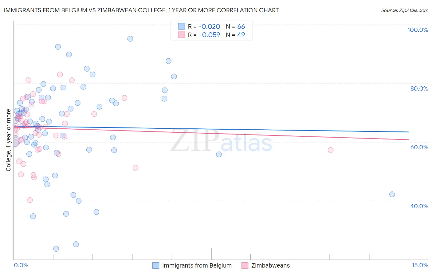 Immigrants from Belgium vs Zimbabwean College, 1 year or more