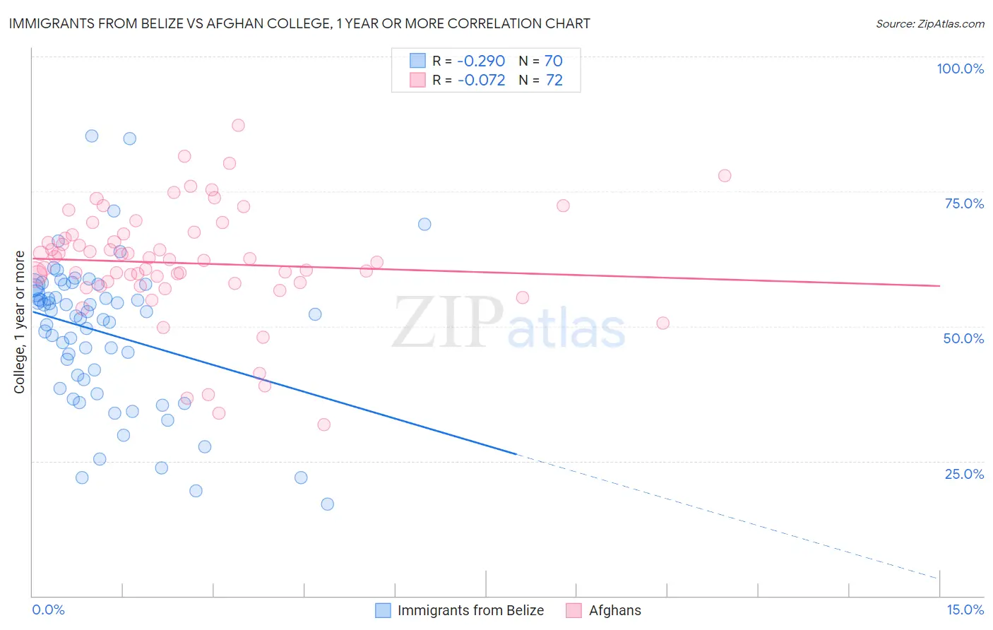 Immigrants from Belize vs Afghan College, 1 year or more
