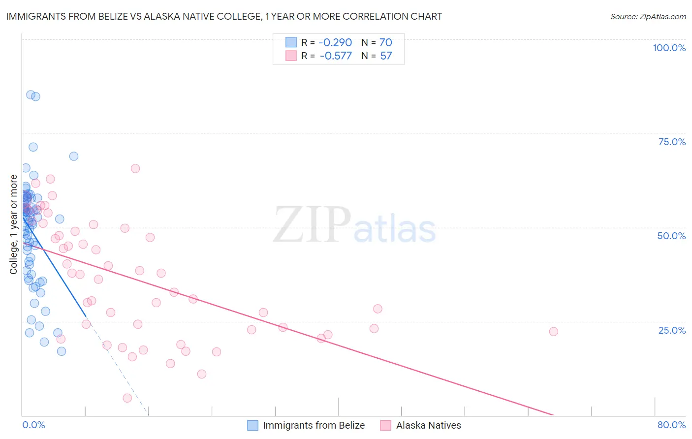 Immigrants from Belize vs Alaska Native College, 1 year or more