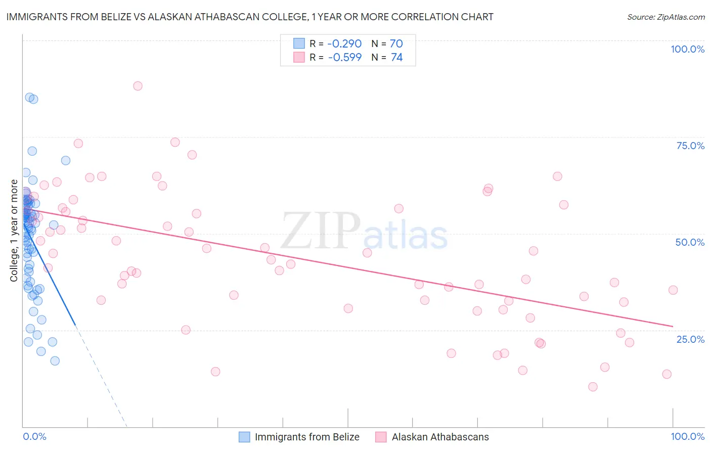 Immigrants from Belize vs Alaskan Athabascan College, 1 year or more