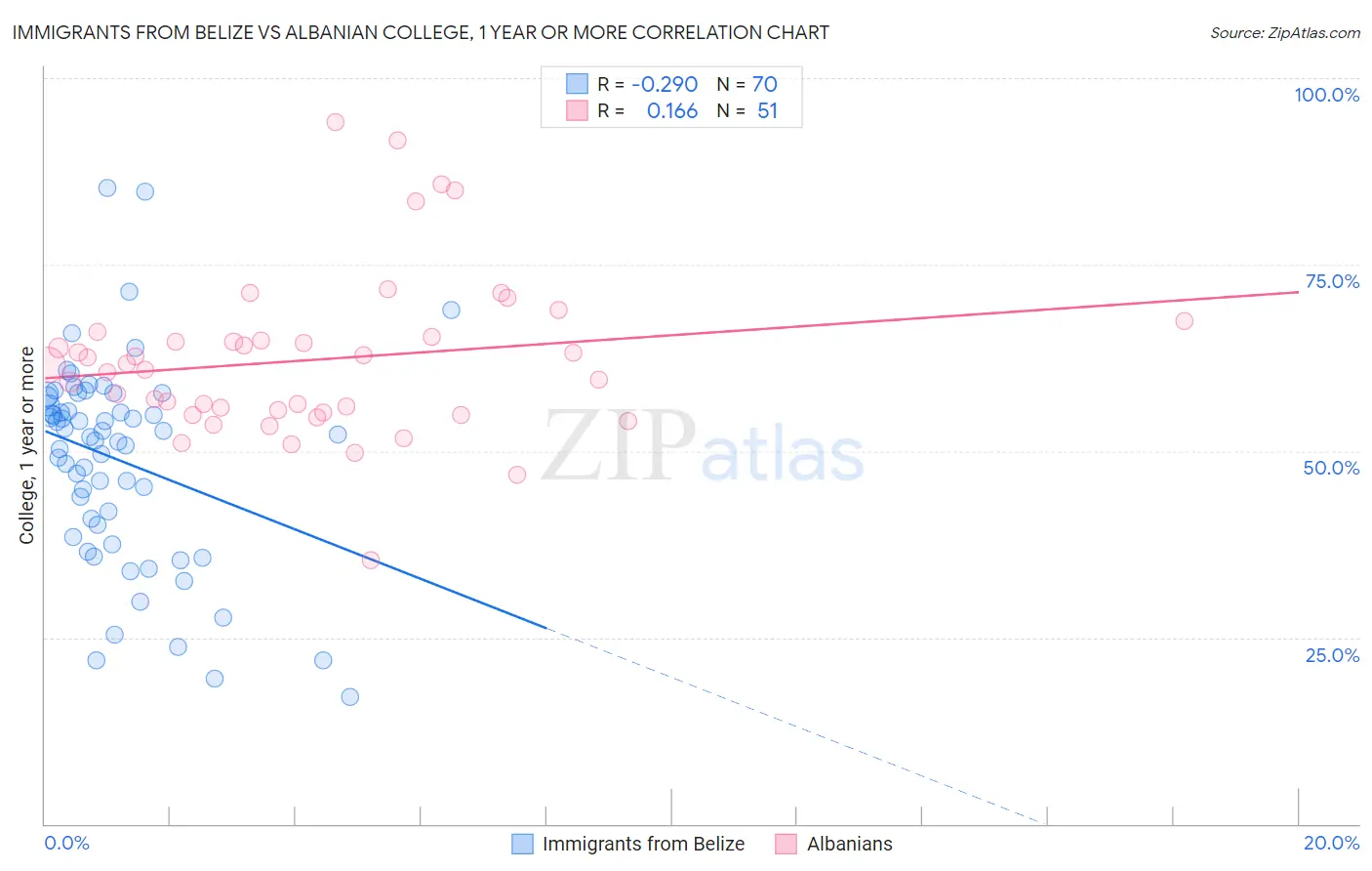 Immigrants from Belize vs Albanian College, 1 year or more