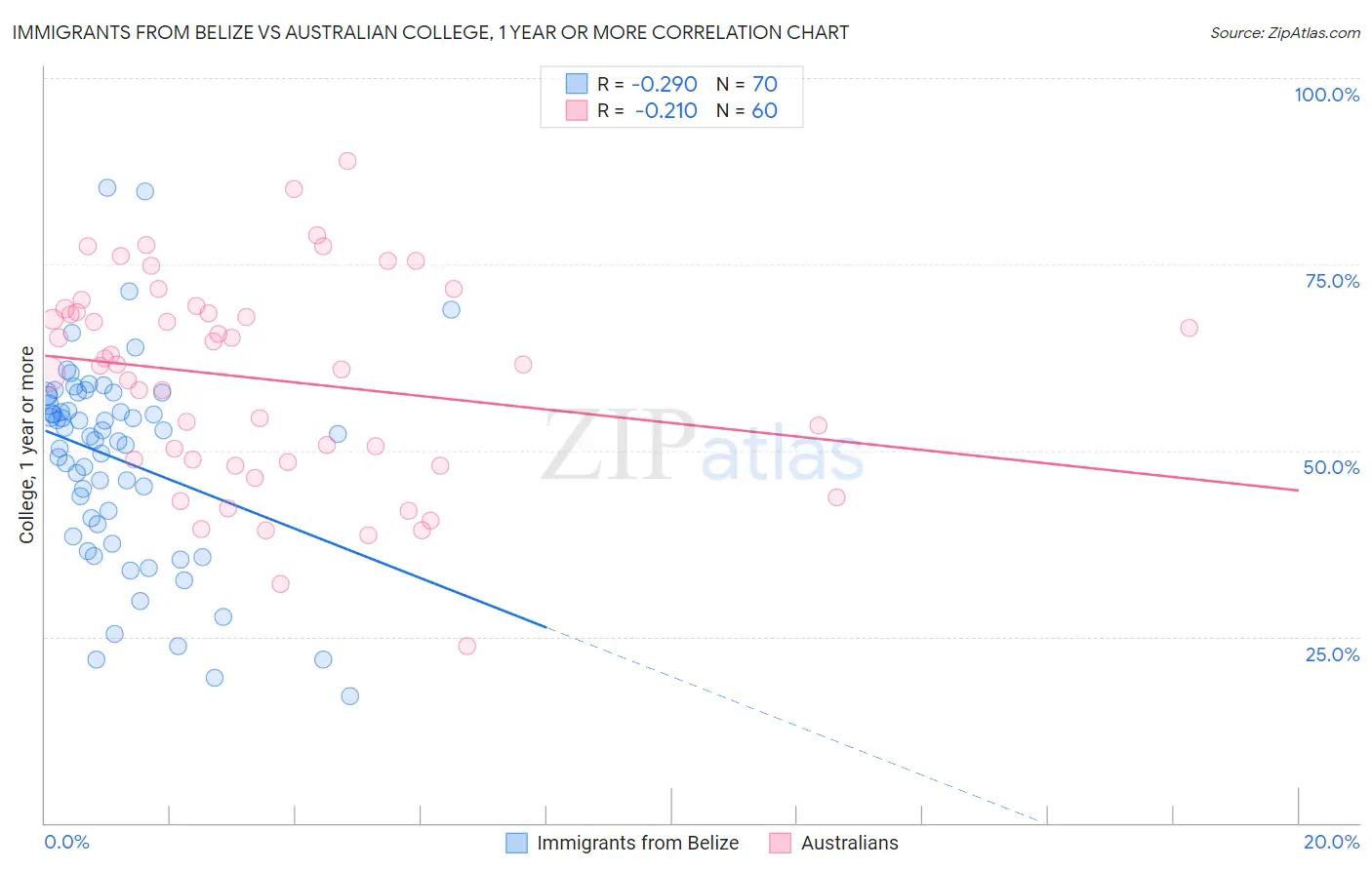 Immigrants from Belize vs Australian College, 1 year or more