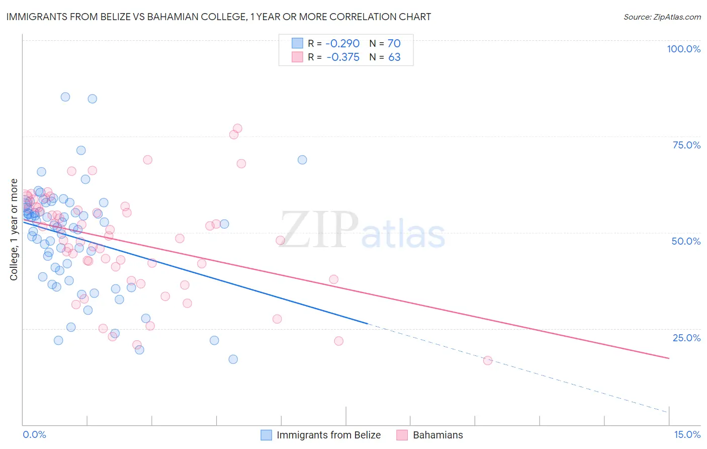 Immigrants from Belize vs Bahamian College, 1 year or more