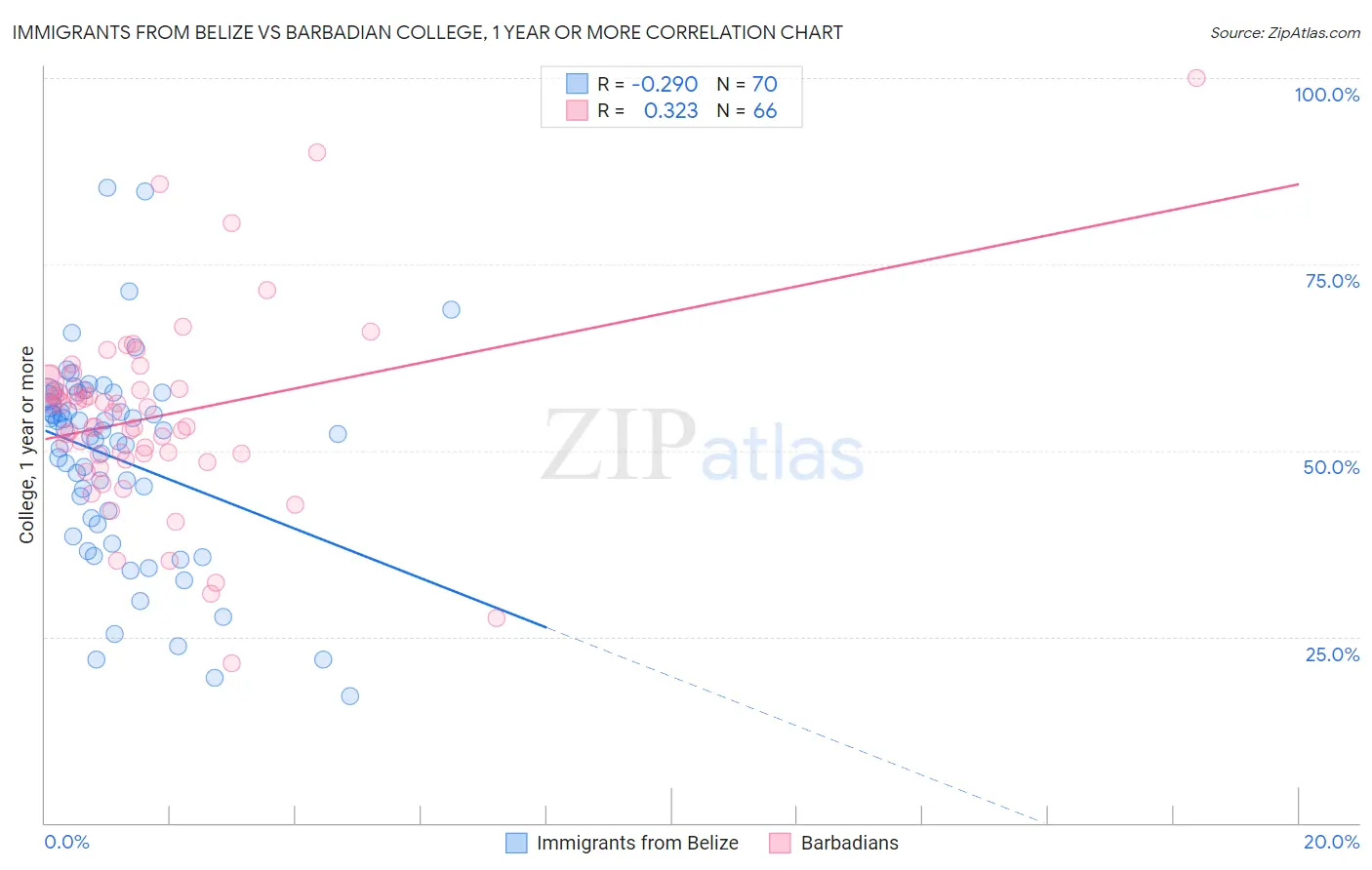 Immigrants from Belize vs Barbadian College, 1 year or more