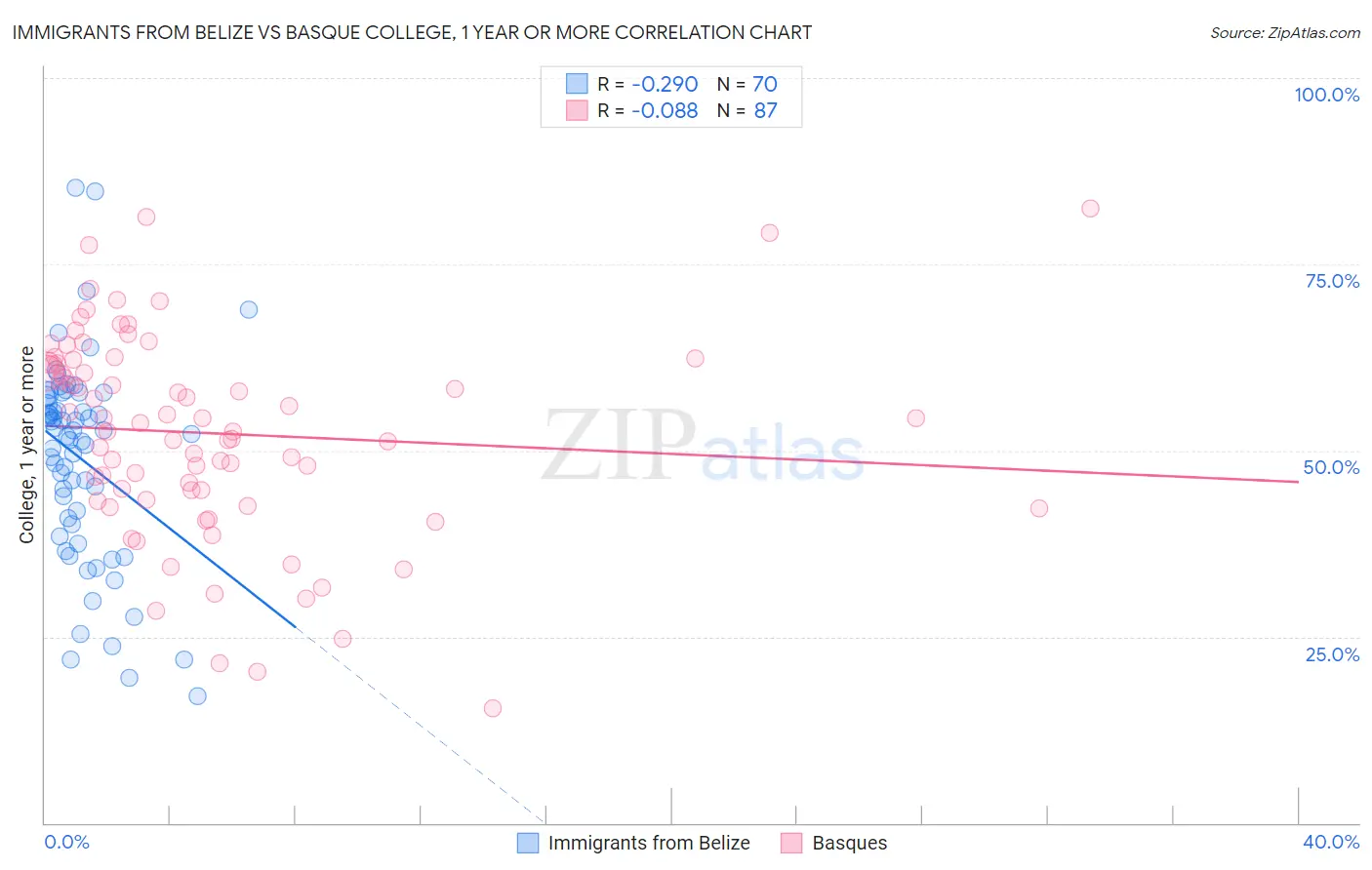 Immigrants from Belize vs Basque College, 1 year or more