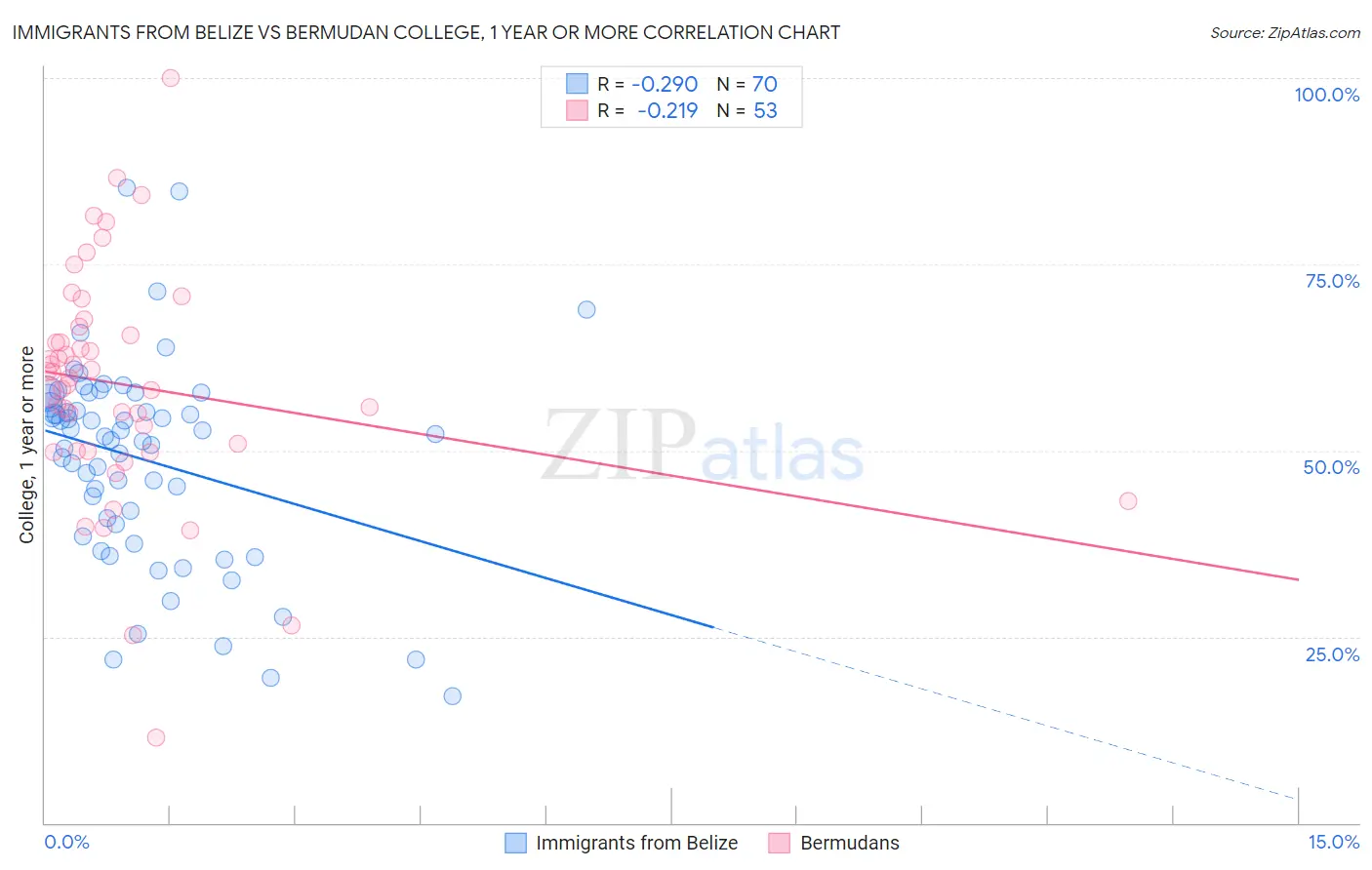 Immigrants from Belize vs Bermudan College, 1 year or more
